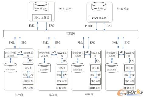 物聯網賦能下的智能物流供應鏈管理 架構、優勢與未來挑戰