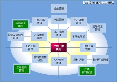 供應鏈管理中十大系統的協同 SCM、CRM、APS、MES在供應鏈管理師視角下的整合之道